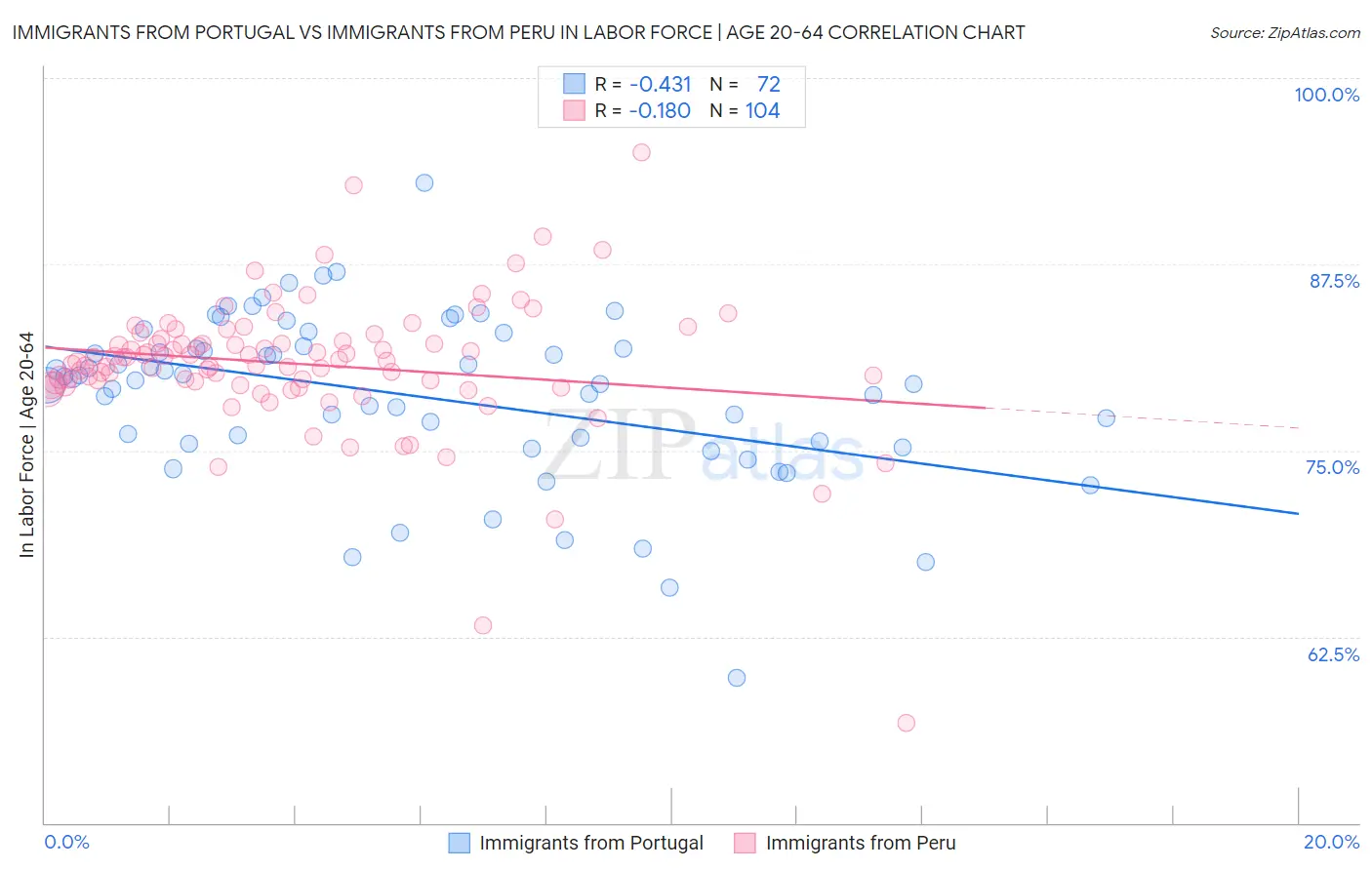 Immigrants from Portugal vs Immigrants from Peru In Labor Force | Age 20-64