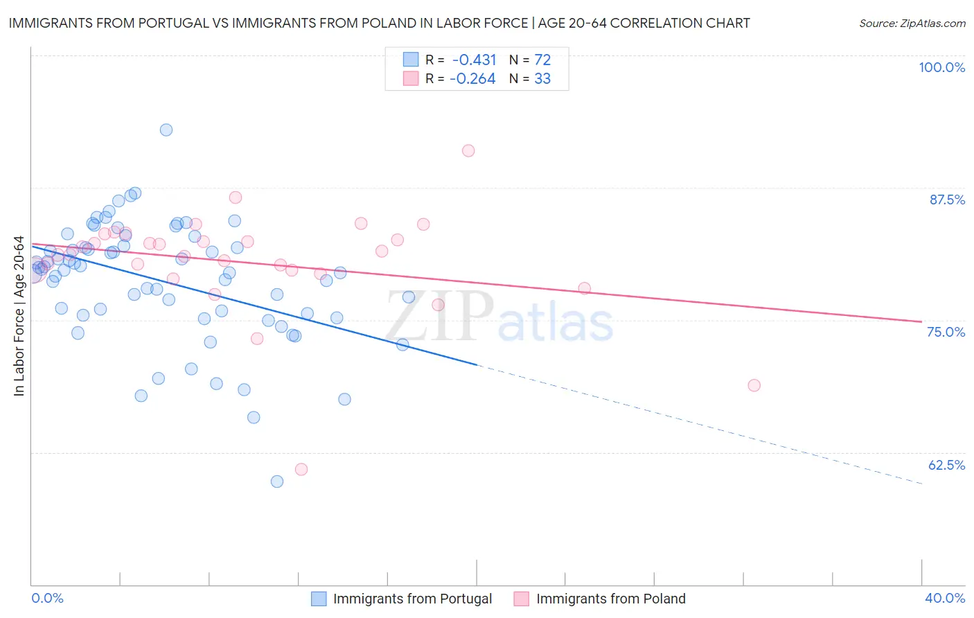 Immigrants from Portugal vs Immigrants from Poland In Labor Force | Age 20-64