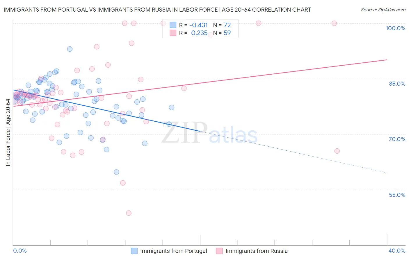 Immigrants from Portugal vs Immigrants from Russia In Labor Force | Age 20-64