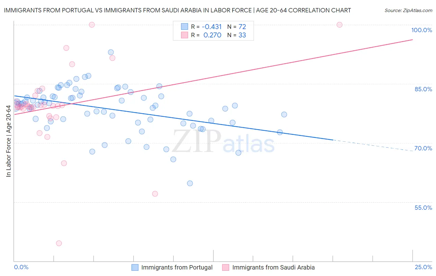 Immigrants from Portugal vs Immigrants from Saudi Arabia In Labor Force | Age 20-64