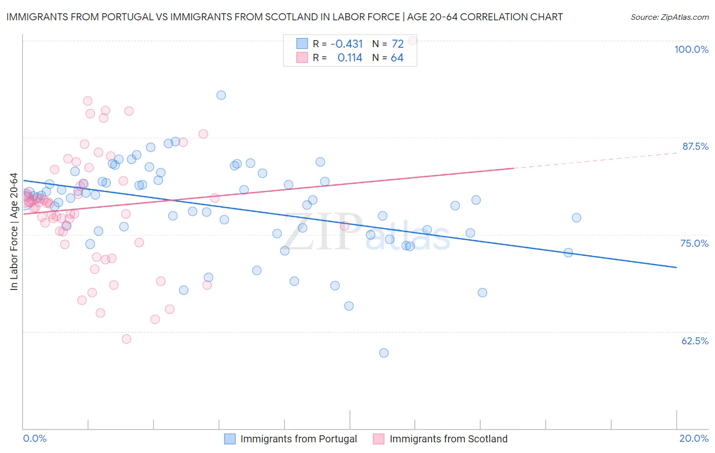 Immigrants from Portugal vs Immigrants from Scotland In Labor Force | Age 20-64