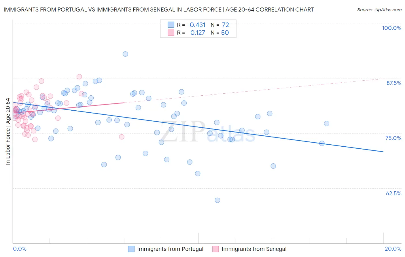 Immigrants from Portugal vs Immigrants from Senegal In Labor Force | Age 20-64