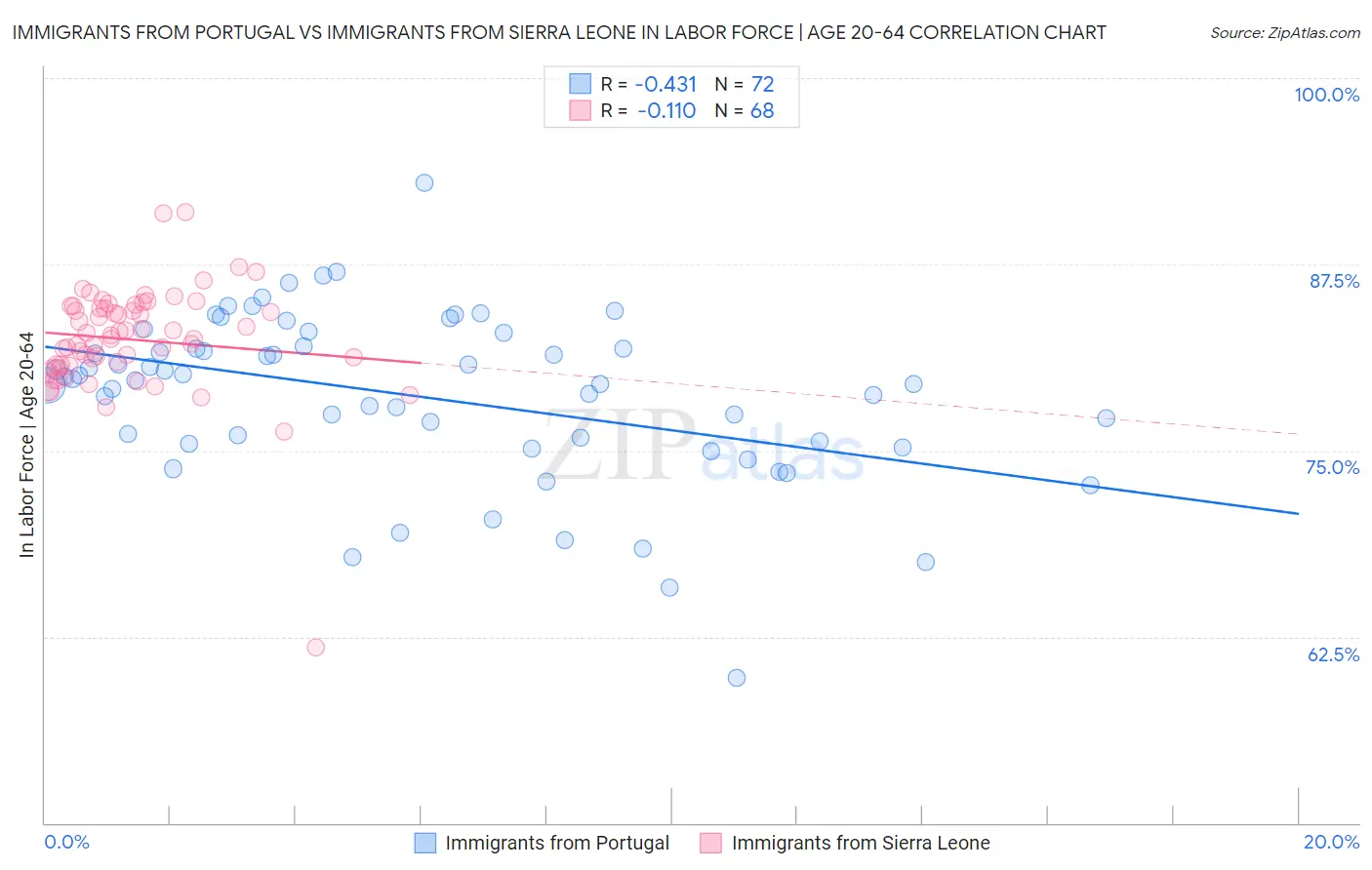 Immigrants from Portugal vs Immigrants from Sierra Leone In Labor Force | Age 20-64