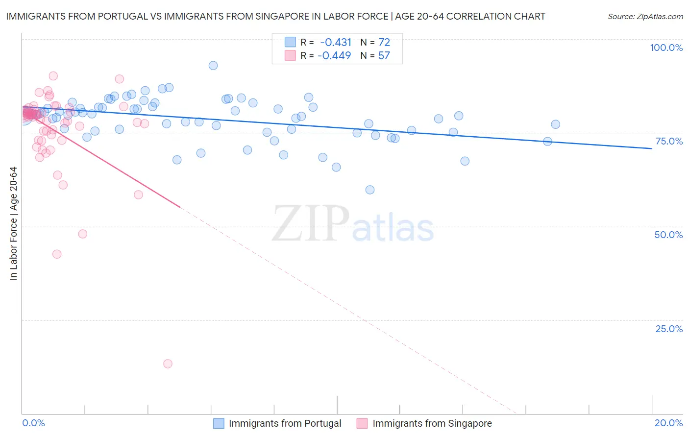 Immigrants from Portugal vs Immigrants from Singapore In Labor Force | Age 20-64
