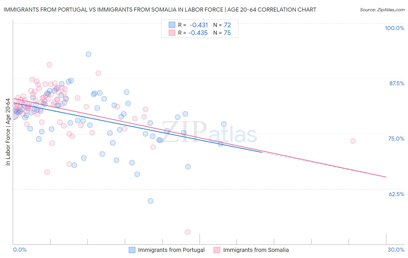 Immigrants from Portugal vs Immigrants from Somalia In Labor Force | Age 20-64