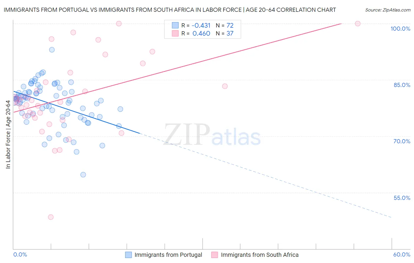 Immigrants from Portugal vs Immigrants from South Africa In Labor Force | Age 20-64