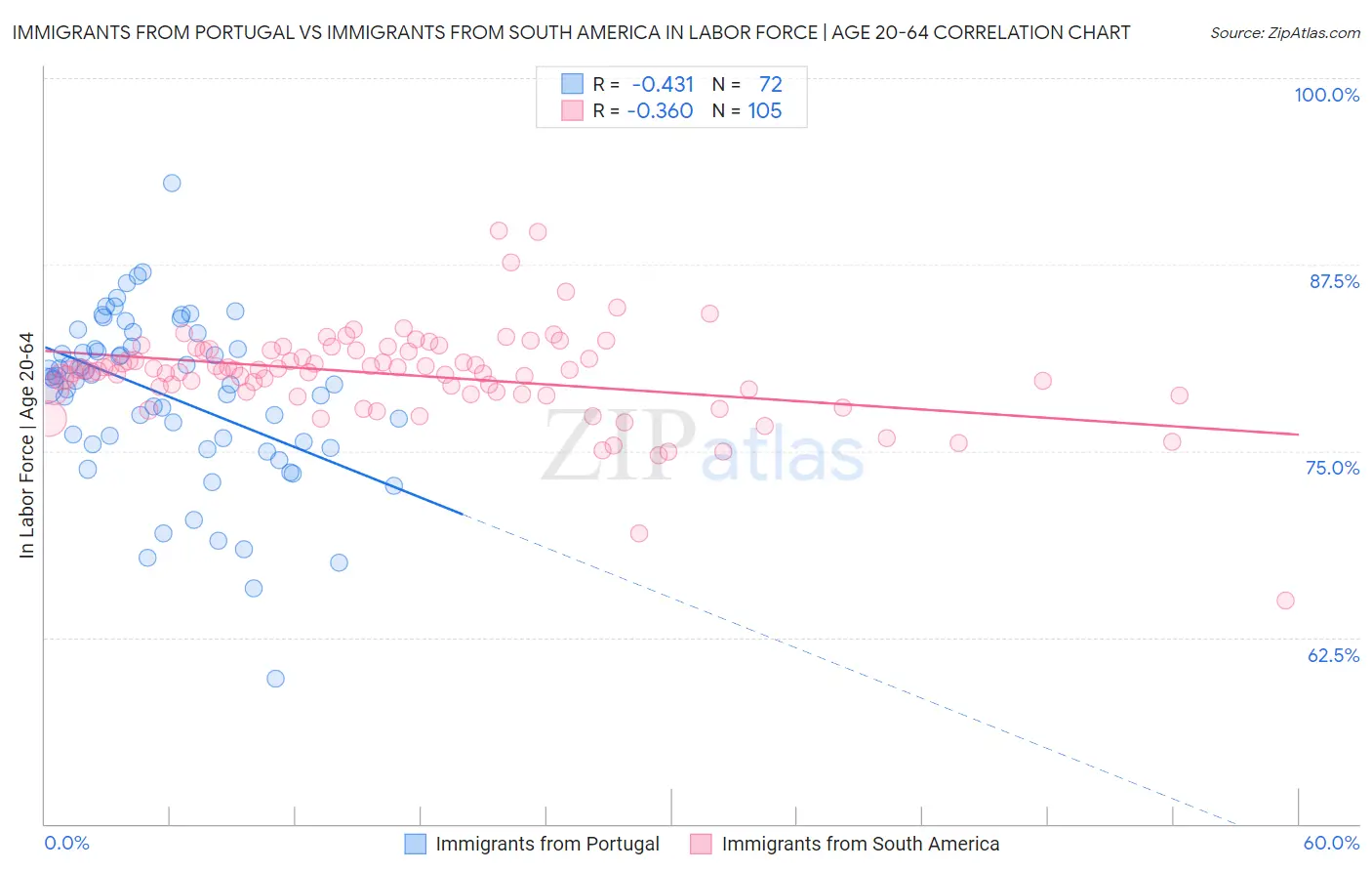 Immigrants from Portugal vs Immigrants from South America In Labor Force | Age 20-64