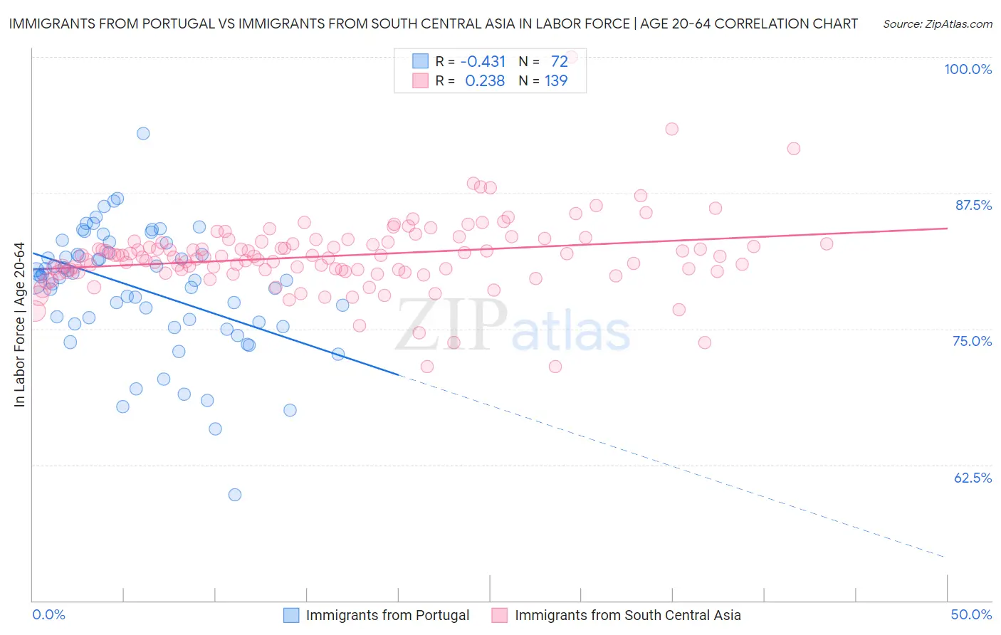 Immigrants from Portugal vs Immigrants from South Central Asia In Labor Force | Age 20-64