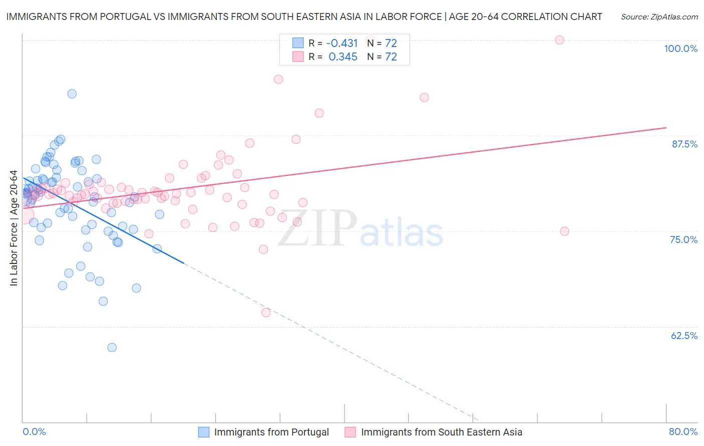 Immigrants from Portugal vs Immigrants from South Eastern Asia In Labor Force | Age 20-64