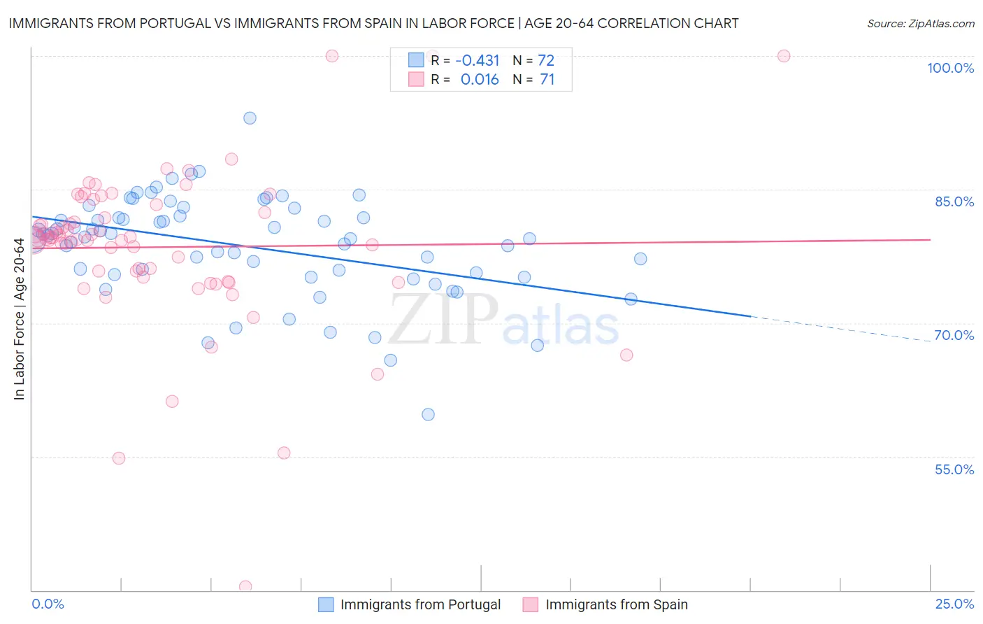 Immigrants from Portugal vs Immigrants from Spain In Labor Force | Age 20-64