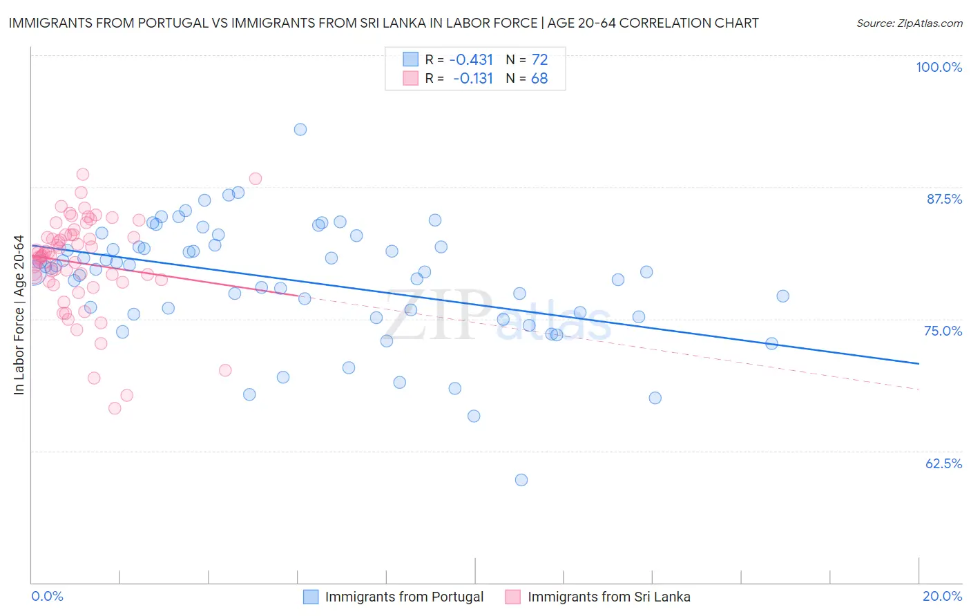 Immigrants from Portugal vs Immigrants from Sri Lanka In Labor Force | Age 20-64