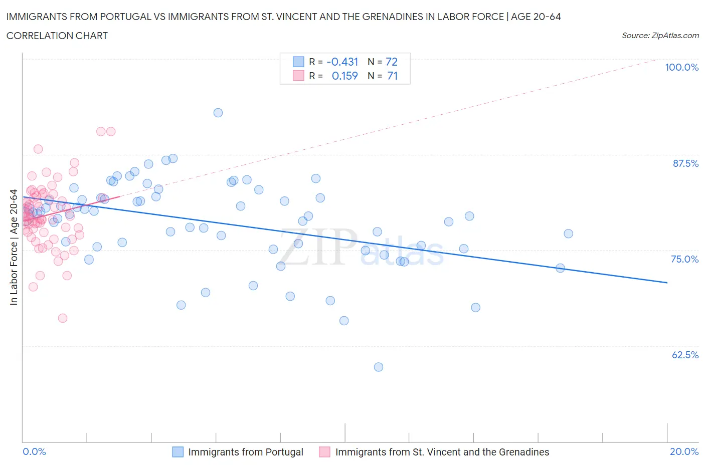 Immigrants from Portugal vs Immigrants from St. Vincent and the Grenadines In Labor Force | Age 20-64