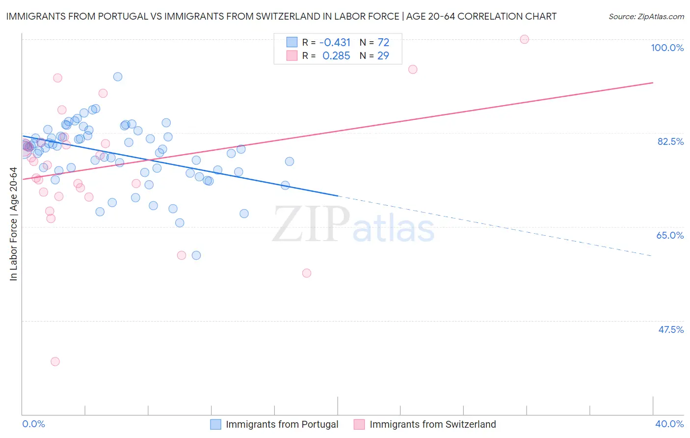 Immigrants from Portugal vs Immigrants from Switzerland In Labor Force | Age 20-64