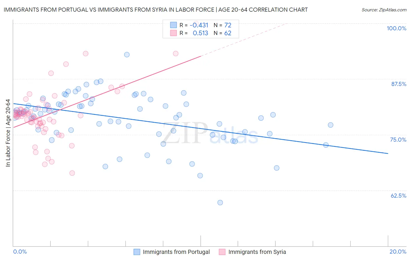 Immigrants from Portugal vs Immigrants from Syria In Labor Force | Age 20-64
