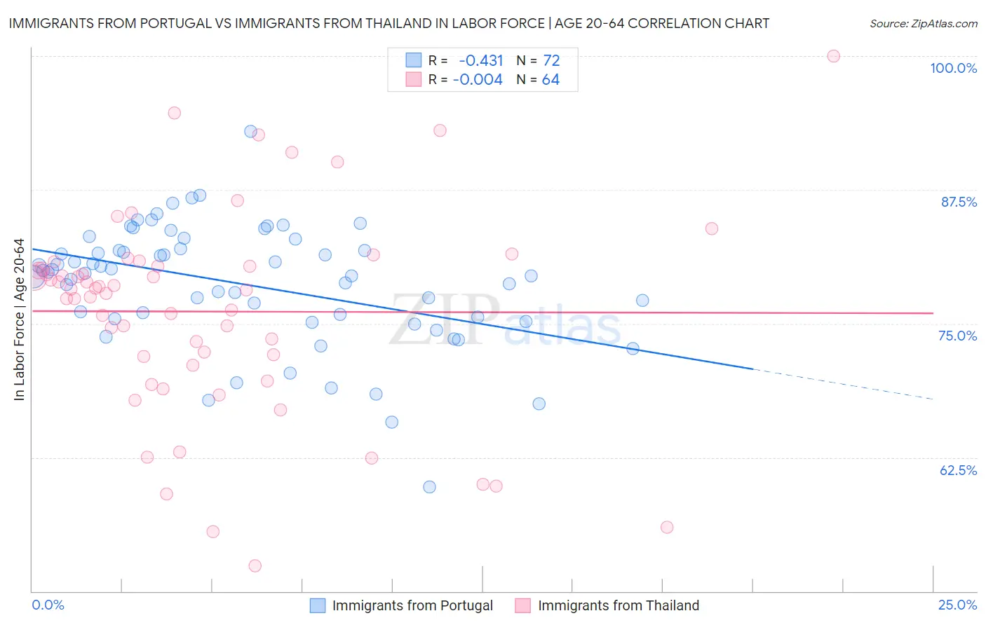 Immigrants from Portugal vs Immigrants from Thailand In Labor Force | Age 20-64