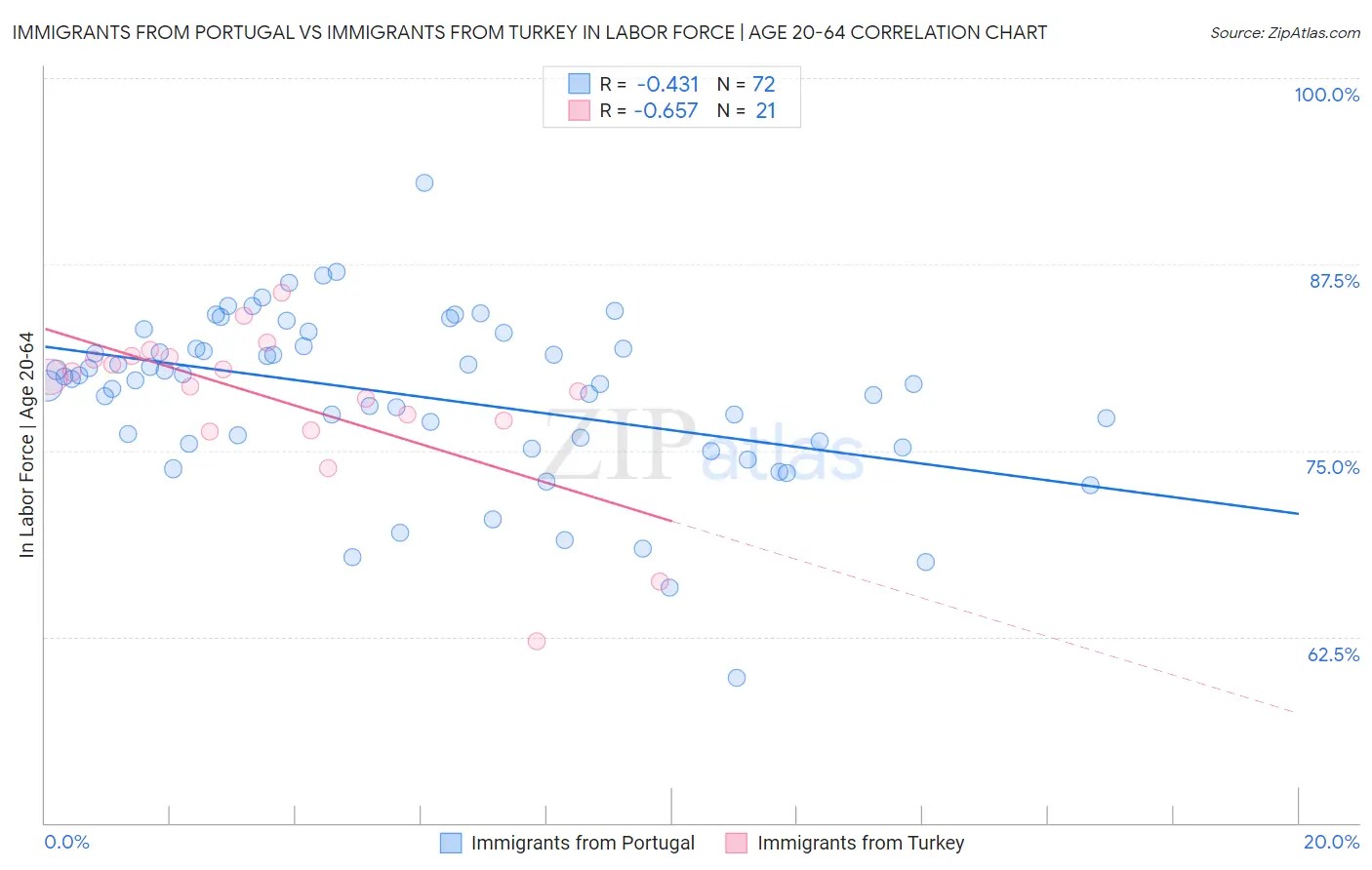 Immigrants from Portugal vs Immigrants from Turkey In Labor Force | Age 20-64