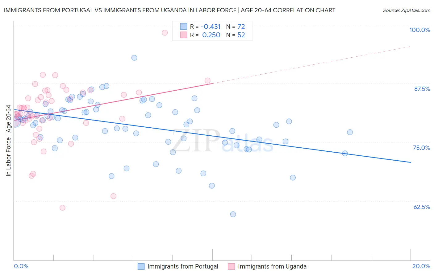 Immigrants from Portugal vs Immigrants from Uganda In Labor Force | Age 20-64