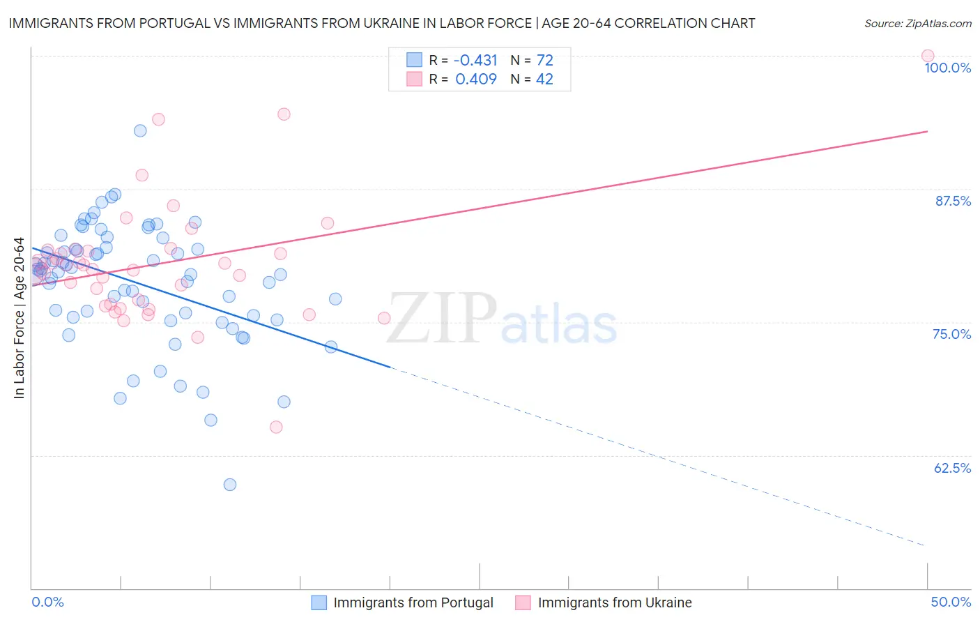 Immigrants from Portugal vs Immigrants from Ukraine In Labor Force | Age 20-64