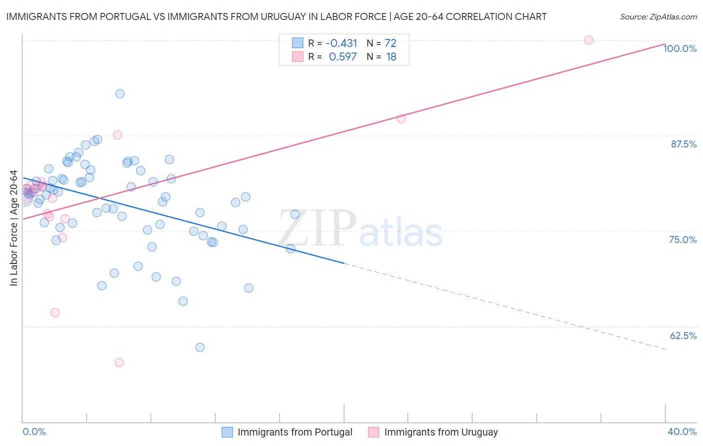 Immigrants from Portugal vs Immigrants from Uruguay In Labor Force | Age 20-64
