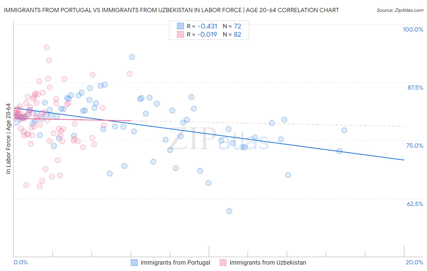 Immigrants from Portugal vs Immigrants from Uzbekistan In Labor Force | Age 20-64