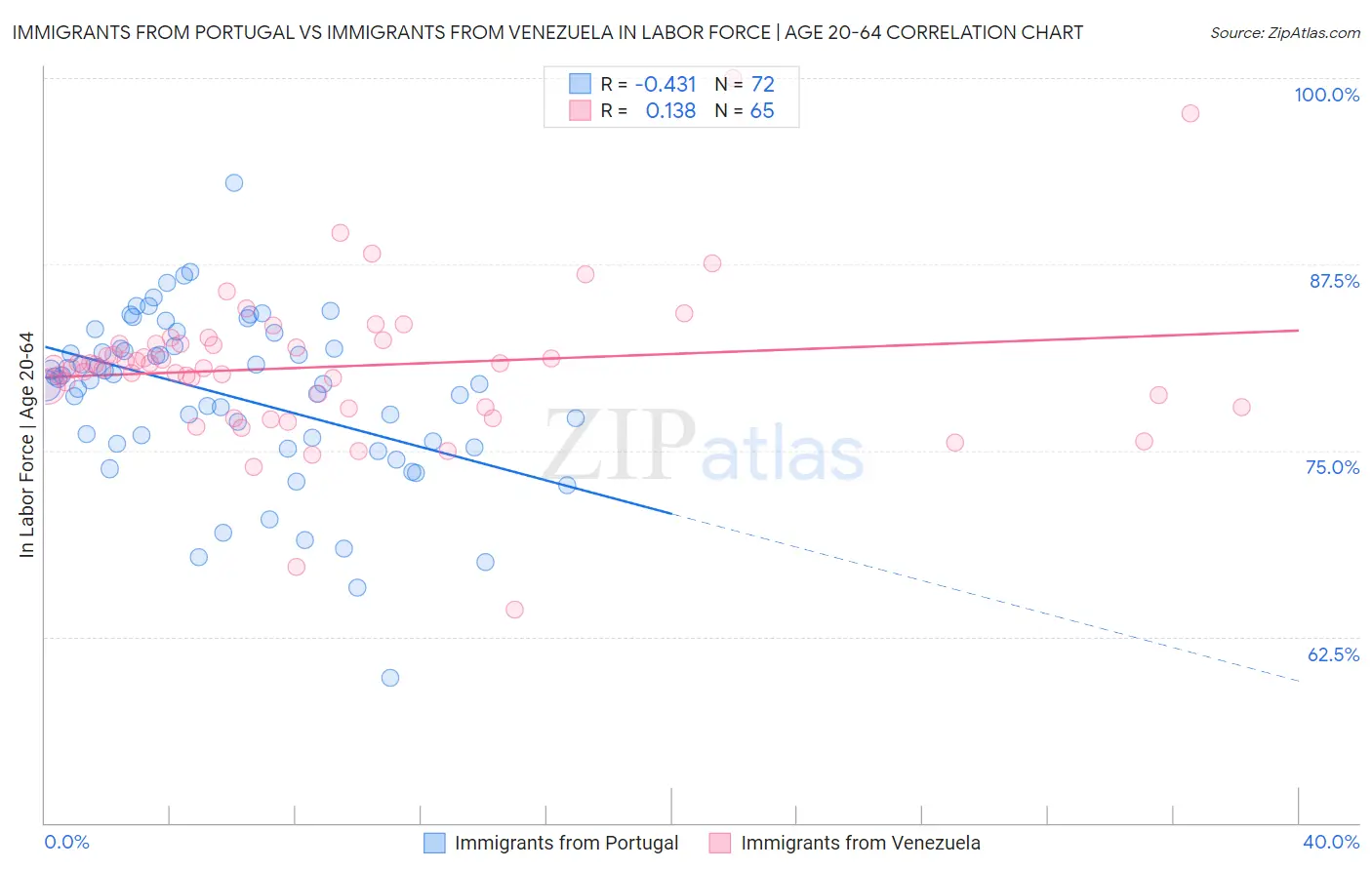 Immigrants from Portugal vs Immigrants from Venezuela In Labor Force | Age 20-64