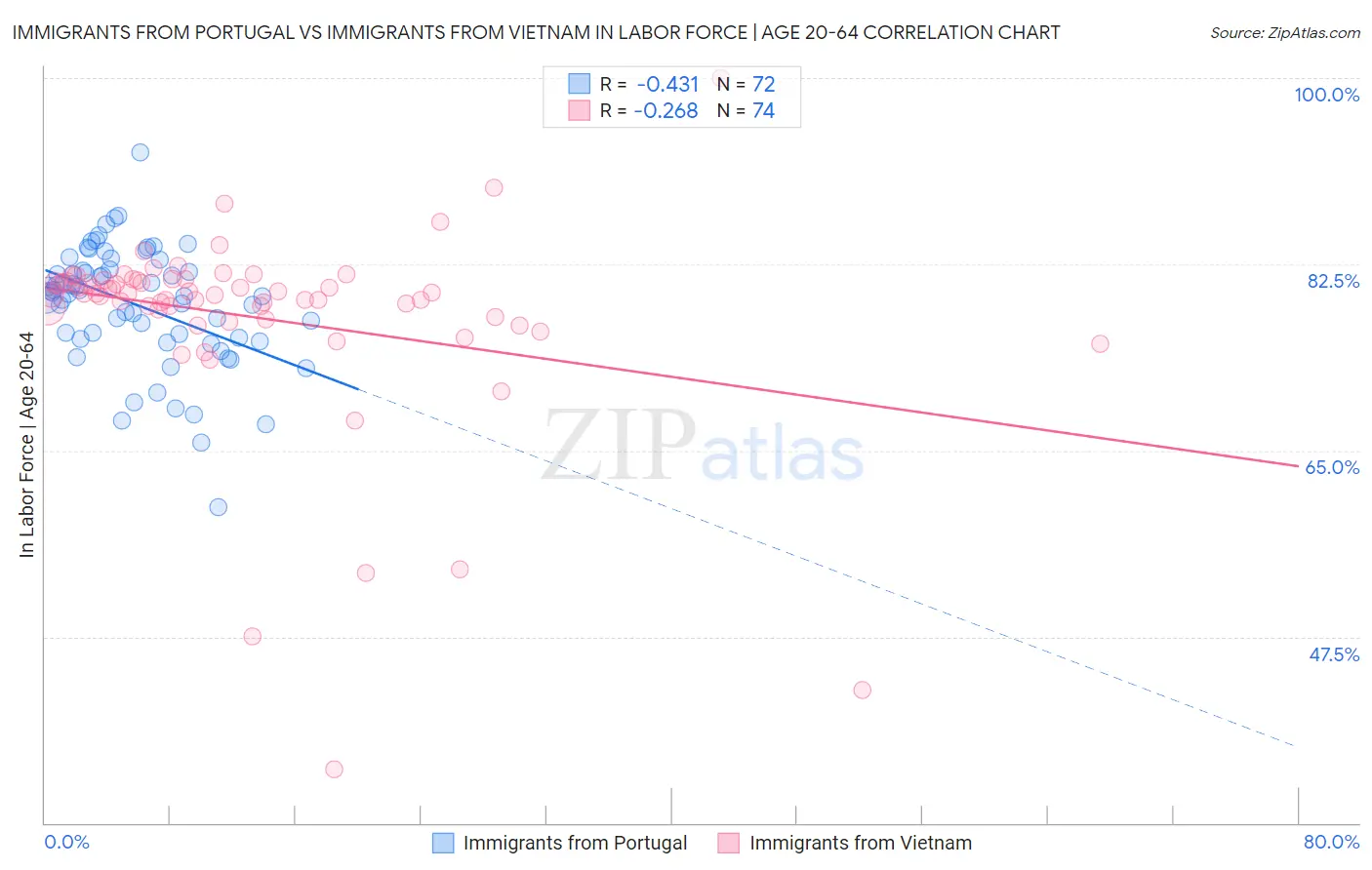 Immigrants from Portugal vs Immigrants from Vietnam In Labor Force | Age 20-64