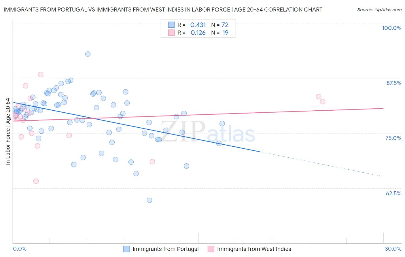 Immigrants from Portugal vs Immigrants from West Indies In Labor Force | Age 20-64