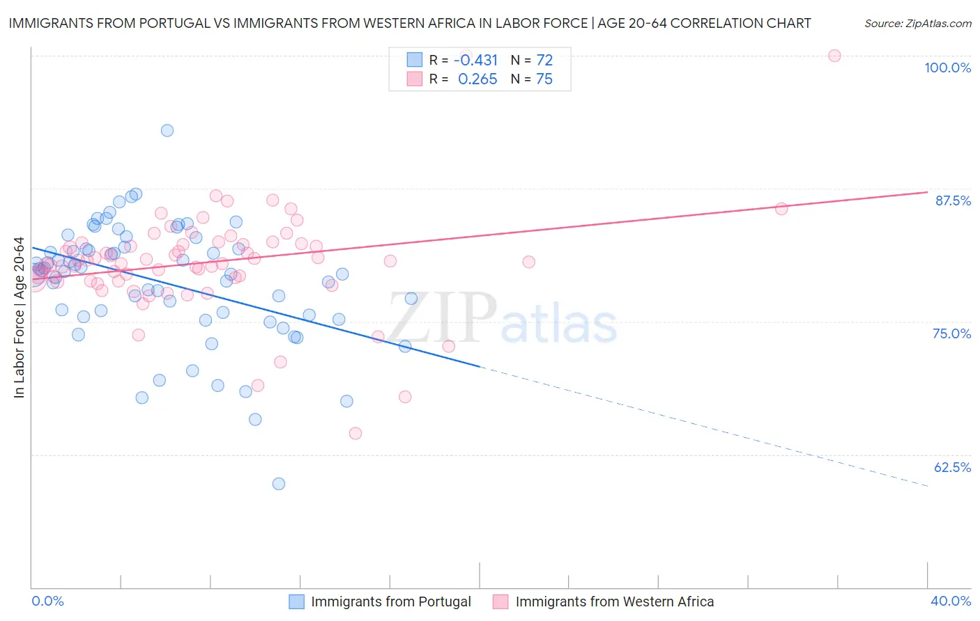 Immigrants from Portugal vs Immigrants from Western Africa In Labor Force | Age 20-64