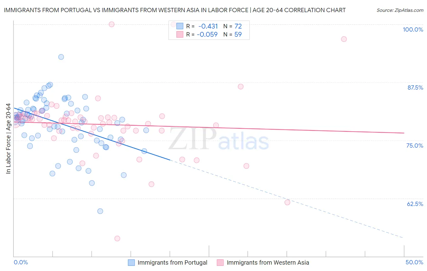 Immigrants from Portugal vs Immigrants from Western Asia In Labor Force | Age 20-64