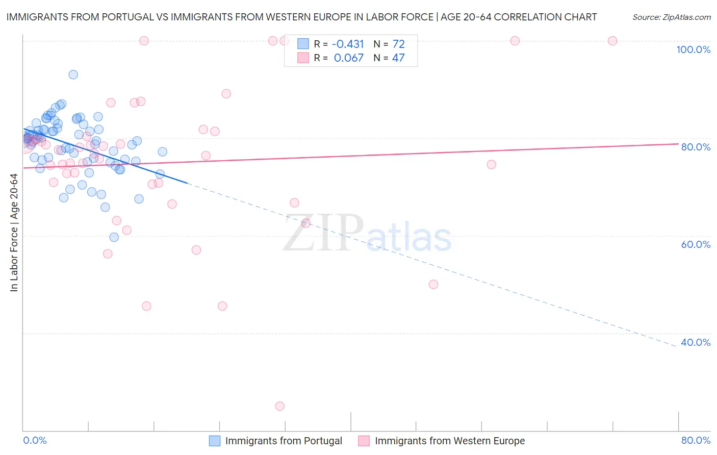 Immigrants from Portugal vs Immigrants from Western Europe In Labor Force | Age 20-64