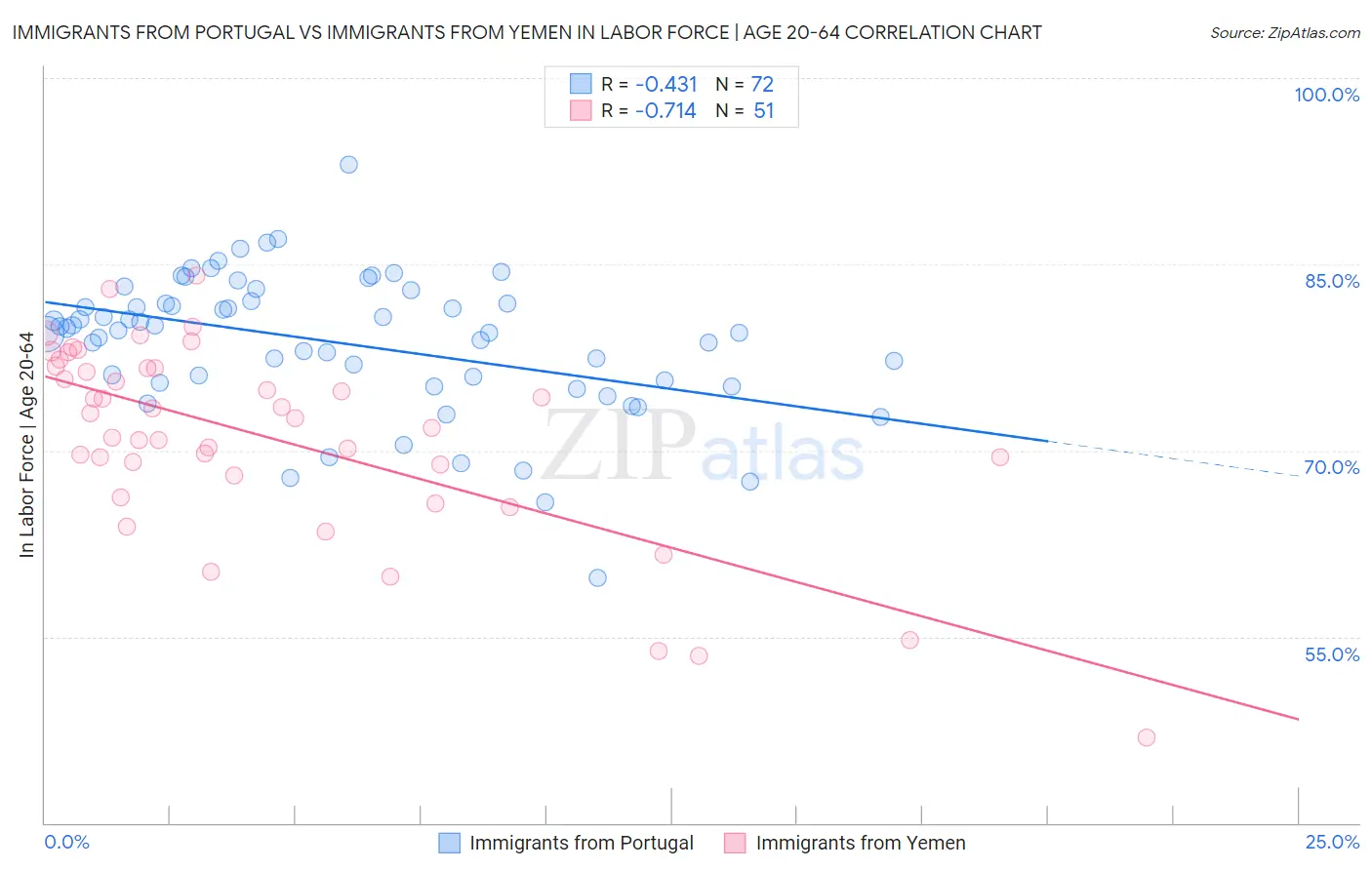 Immigrants from Portugal vs Immigrants from Yemen In Labor Force | Age 20-64