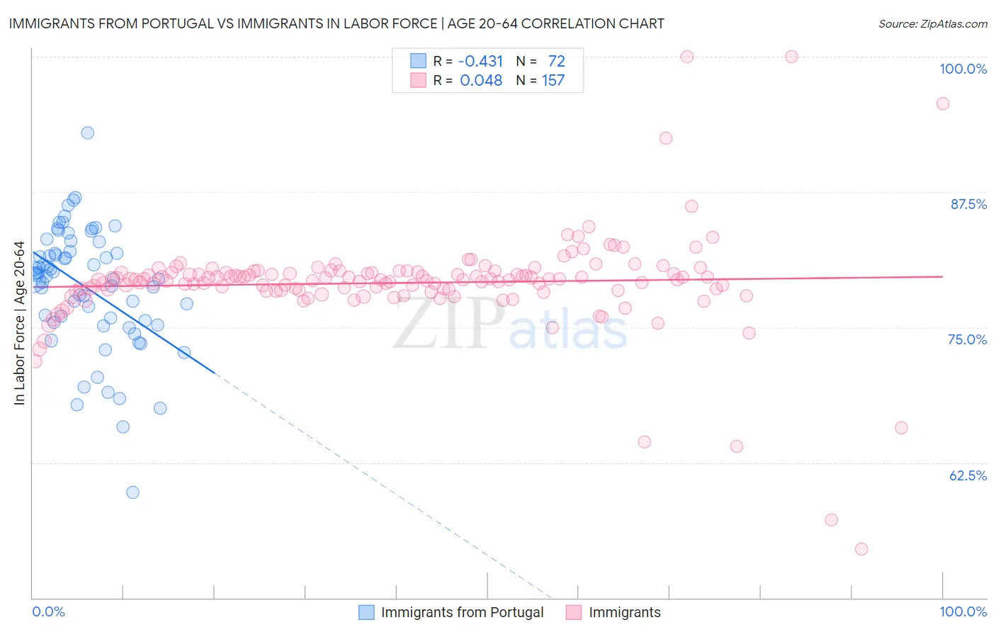 Immigrants from Portugal vs Immigrants In Labor Force | Age 20-64