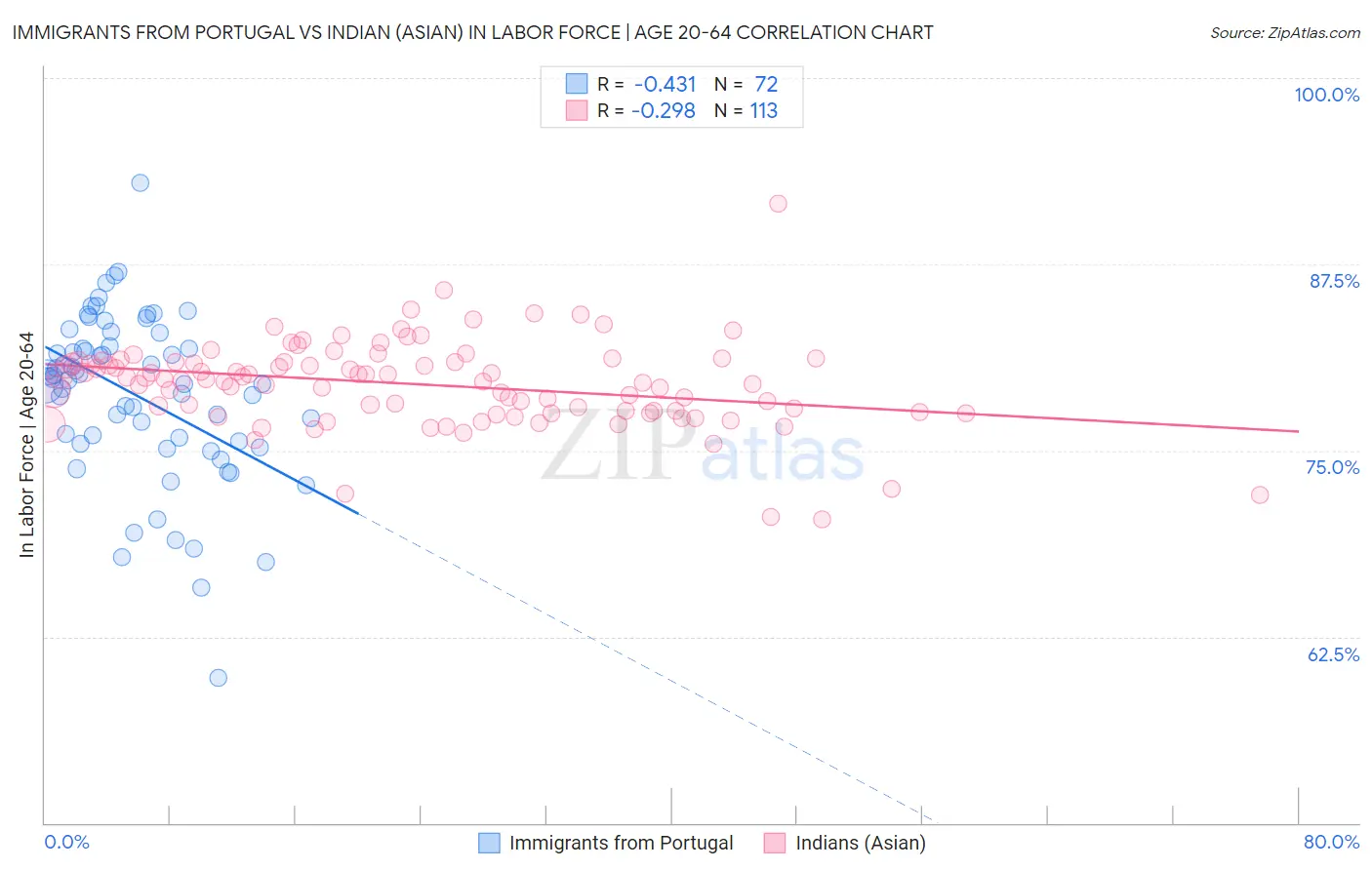 Immigrants from Portugal vs Indian (Asian) In Labor Force | Age 20-64
