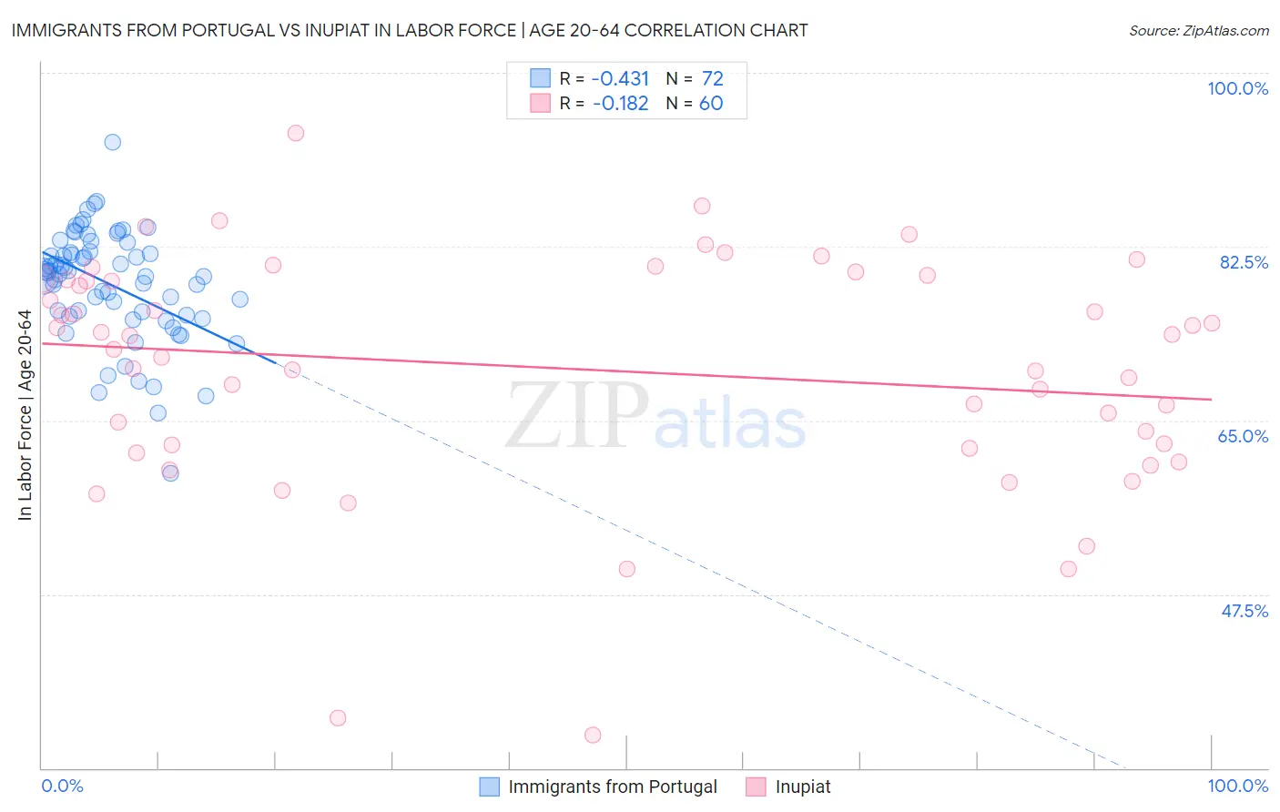 Immigrants from Portugal vs Inupiat In Labor Force | Age 20-64