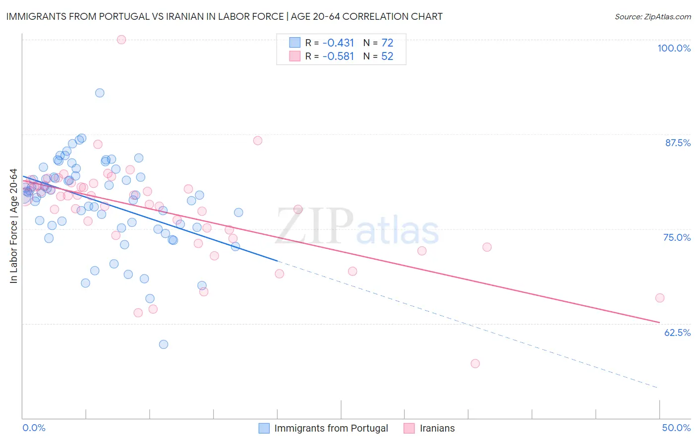 Immigrants from Portugal vs Iranian In Labor Force | Age 20-64