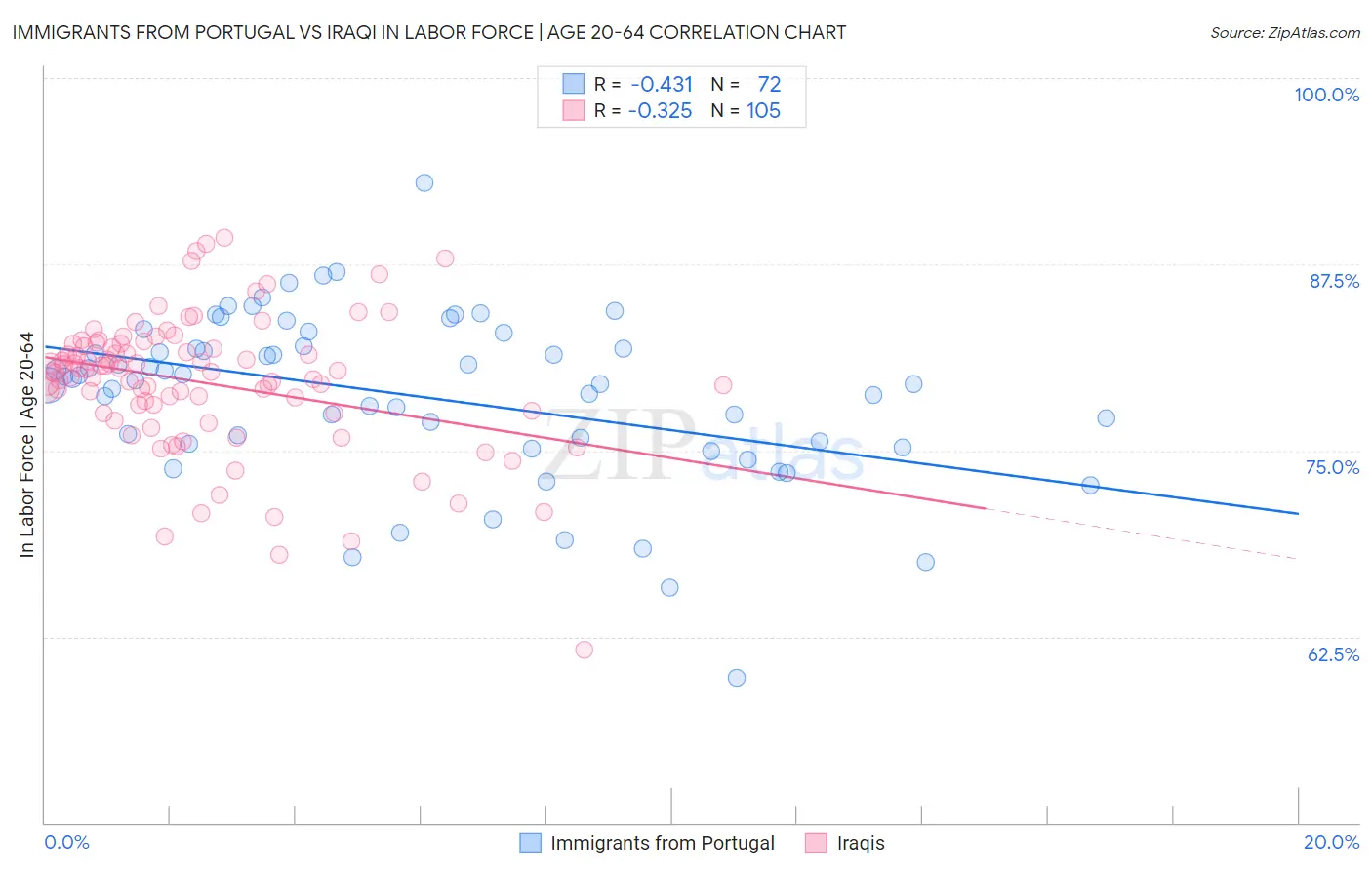 Immigrants from Portugal vs Iraqi In Labor Force | Age 20-64