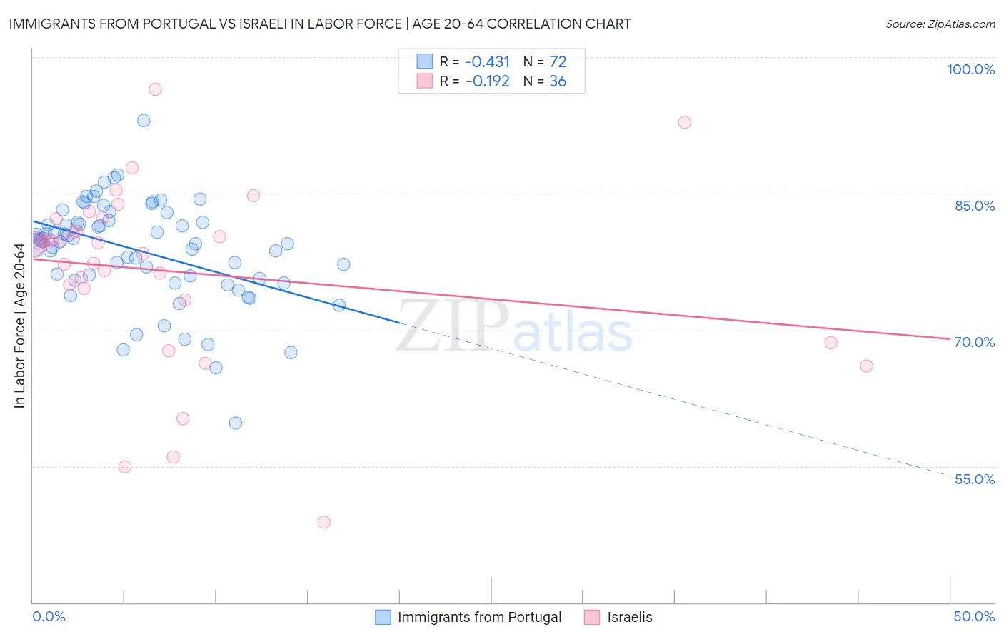 Immigrants from Portugal vs Israeli In Labor Force | Age 20-64