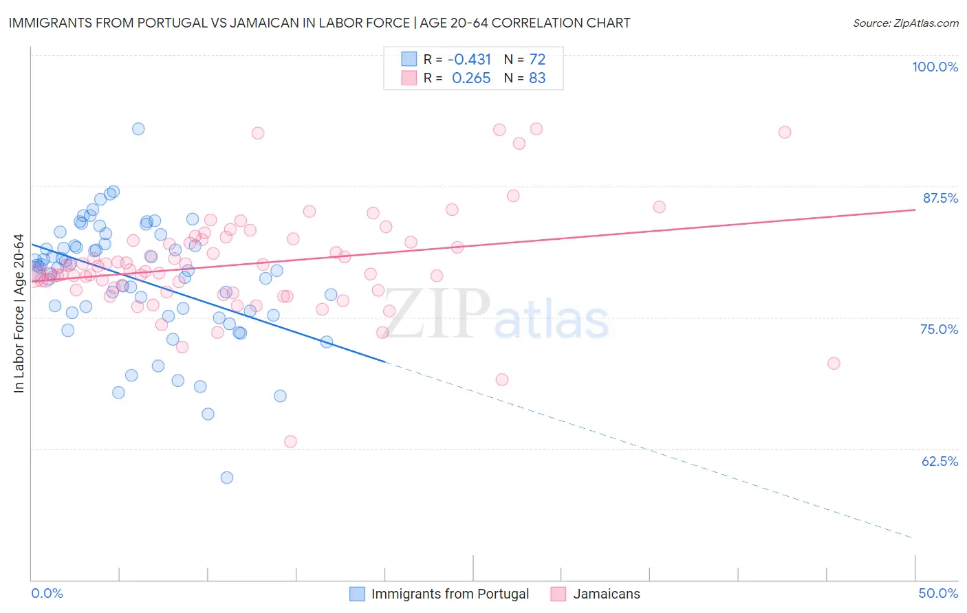 Immigrants from Portugal vs Jamaican In Labor Force | Age 20-64