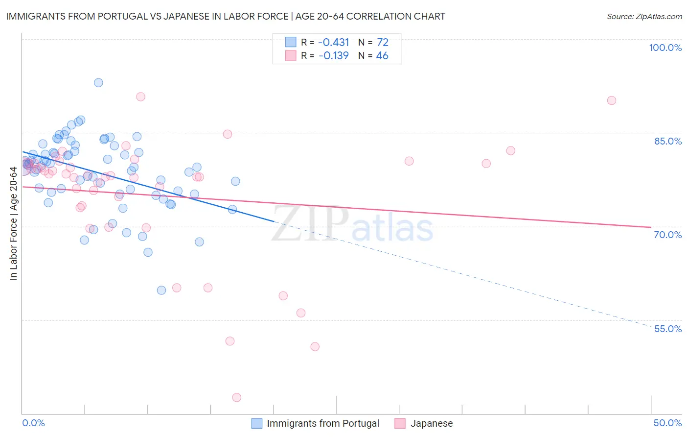 Immigrants from Portugal vs Japanese In Labor Force | Age 20-64