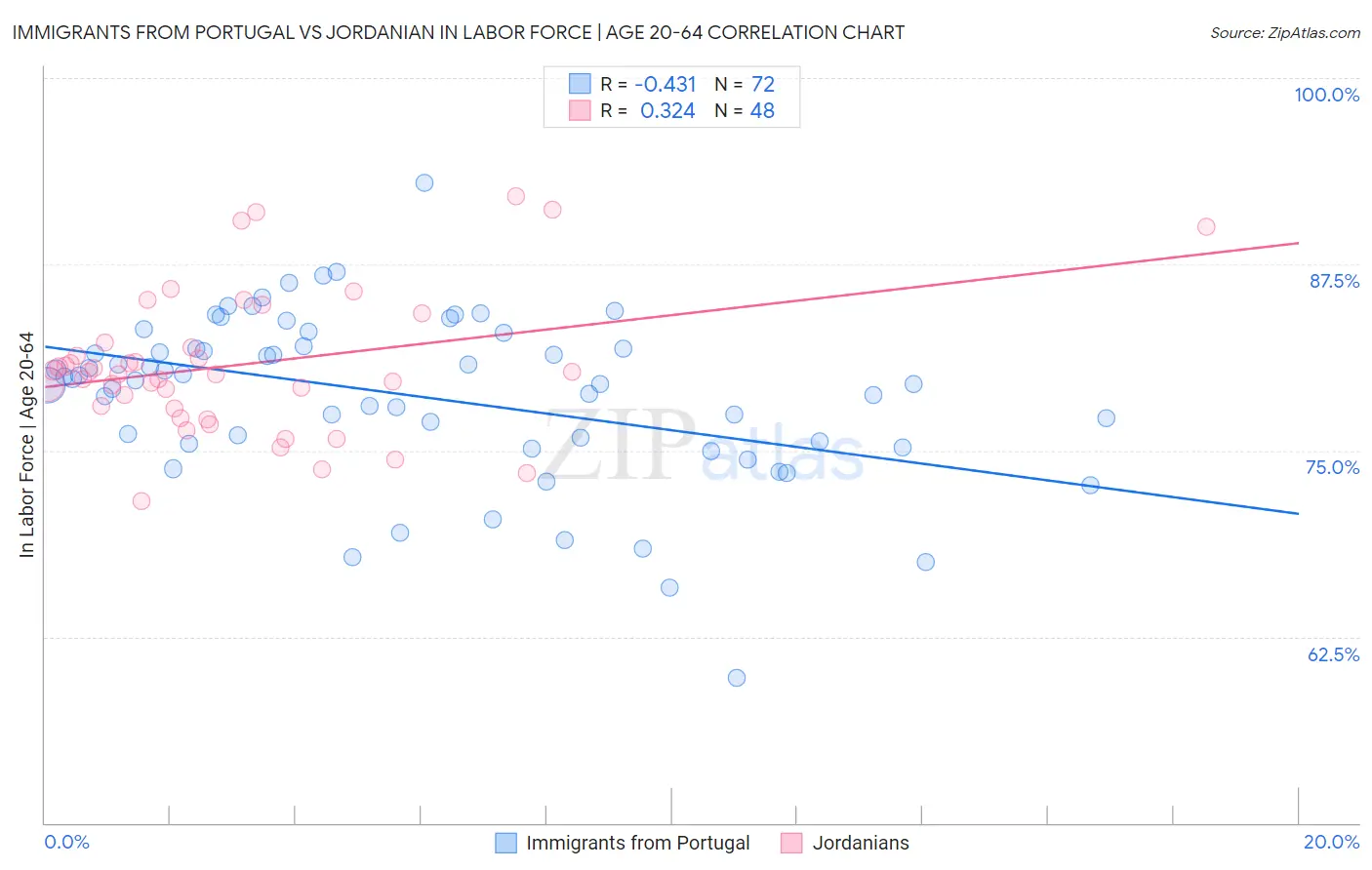 Immigrants from Portugal vs Jordanian In Labor Force | Age 20-64