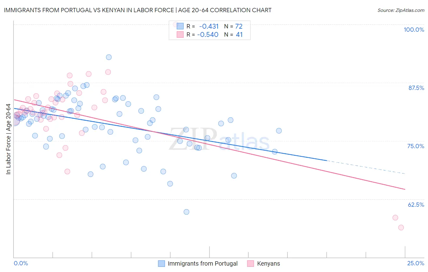 Immigrants from Portugal vs Kenyan In Labor Force | Age 20-64