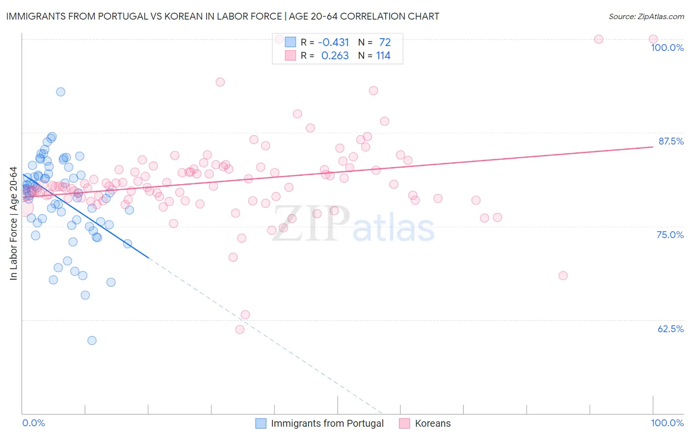 Immigrants from Portugal vs Korean In Labor Force | Age 20-64