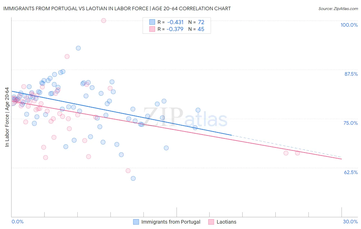 Immigrants from Portugal vs Laotian In Labor Force | Age 20-64