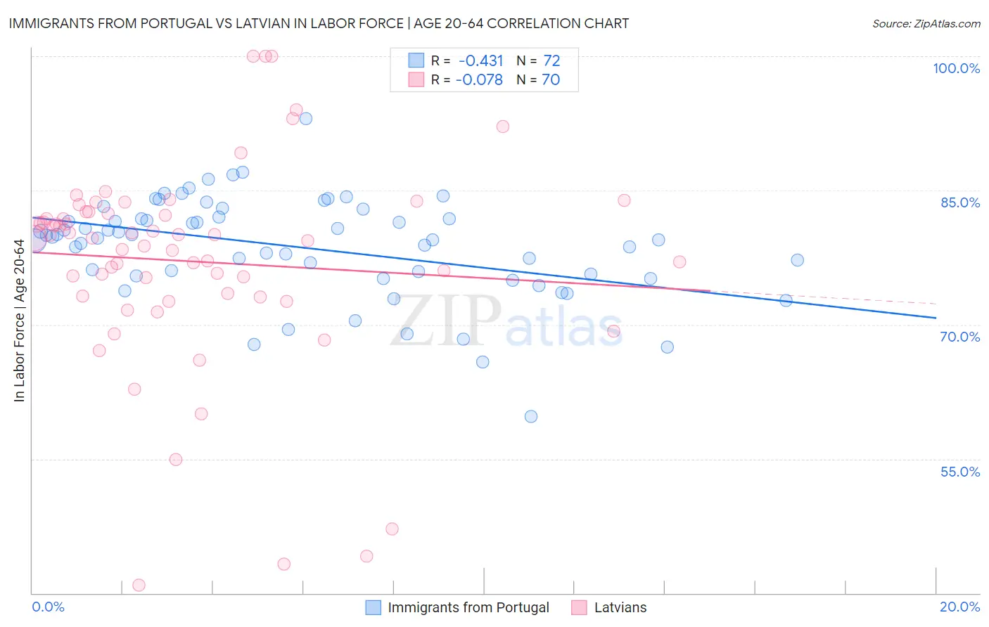 Immigrants from Portugal vs Latvian In Labor Force | Age 20-64
