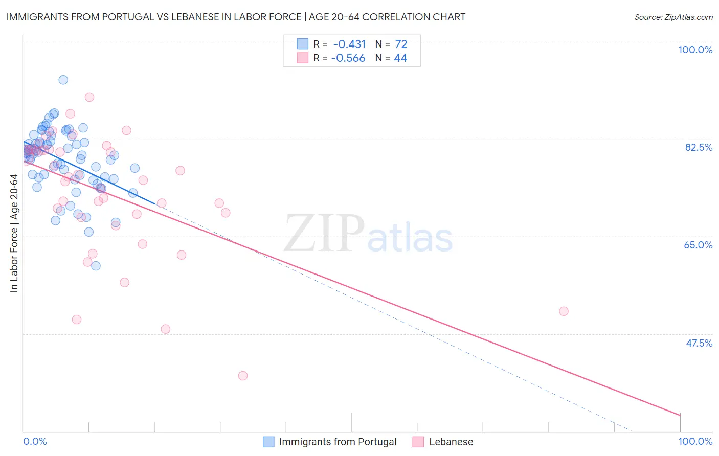 Immigrants from Portugal vs Lebanese In Labor Force | Age 20-64