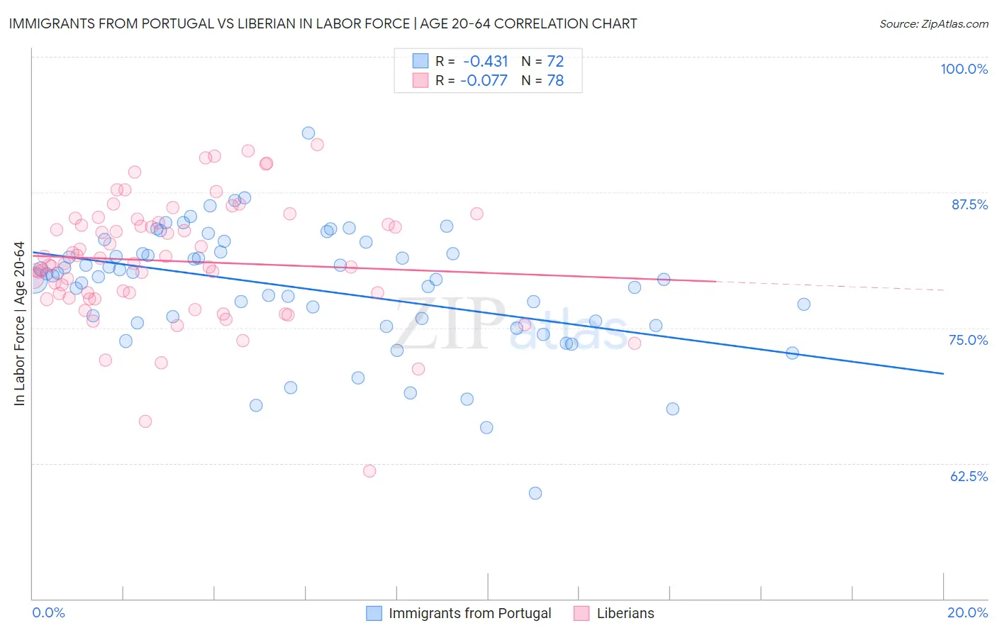 Immigrants from Portugal vs Liberian In Labor Force | Age 20-64