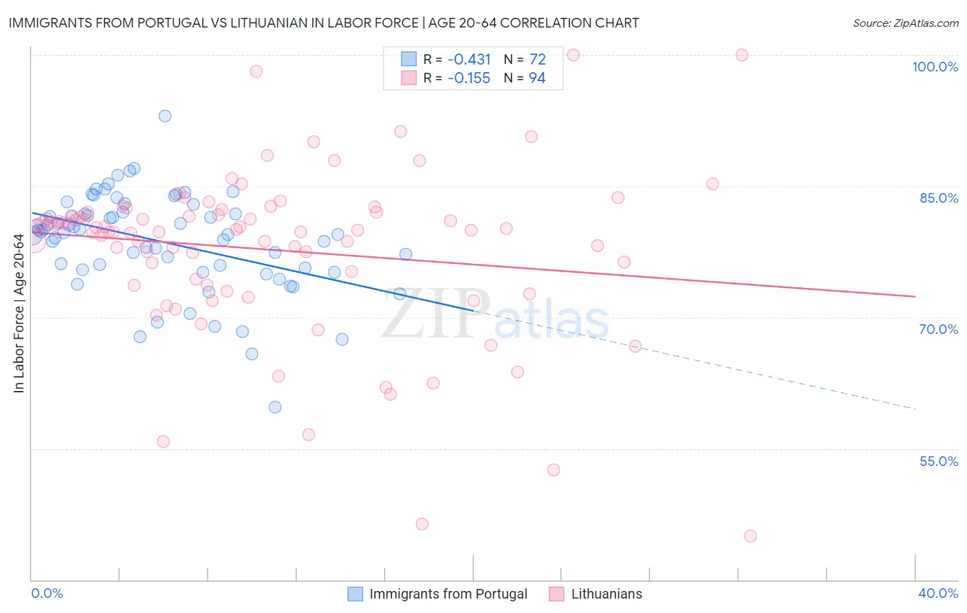 Immigrants from Portugal vs Lithuanian In Labor Force | Age 20-64