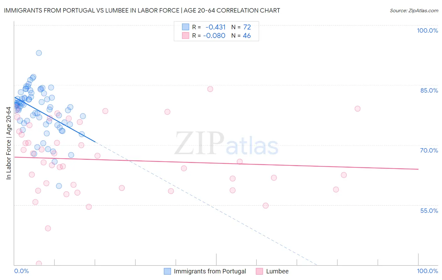 Immigrants from Portugal vs Lumbee In Labor Force | Age 20-64