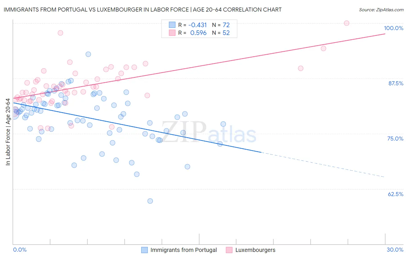 Immigrants from Portugal vs Luxembourger In Labor Force | Age 20-64