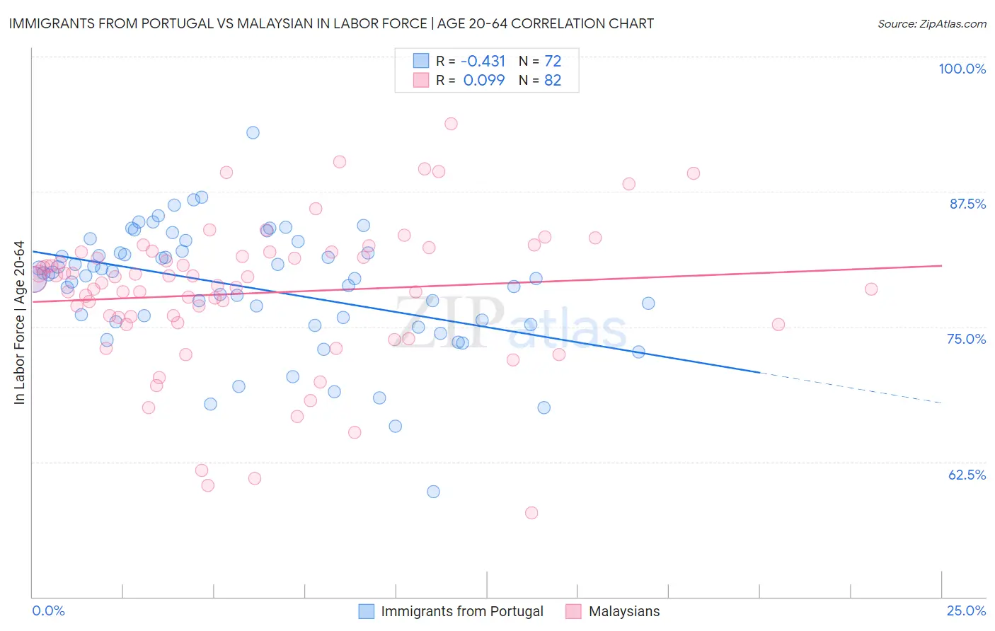 Immigrants from Portugal vs Malaysian In Labor Force | Age 20-64